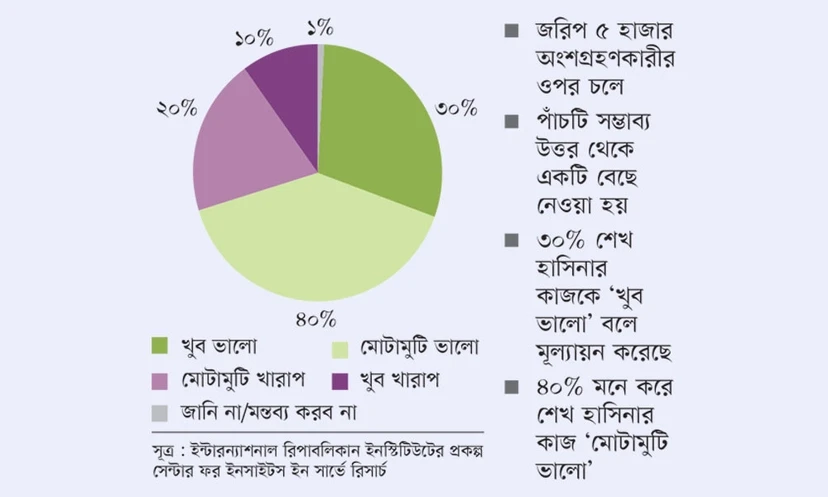 শেখ হাসিনা ভালো করেছেন মনে করে ৭০% মানুষ