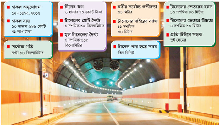 টানেল যুগে বাংলাদেশ